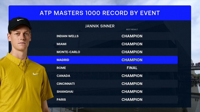 Jannik Sinner's Masters 1000 record