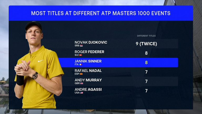 Most titles won at ATP Masters 1000 events