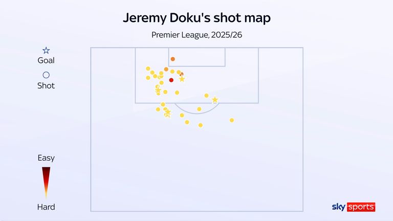 Jeremy Doku's shot map for Man City in the 2025/26 Premier League season