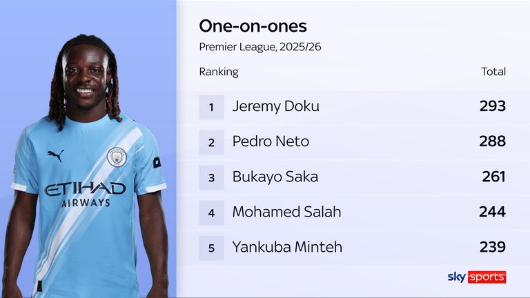 Jeremy Doku had more one-on-one situations than any other player in the Premier League