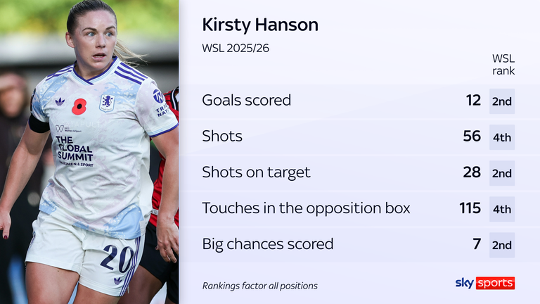 Kirsty Hanson in the WSL 2025/26