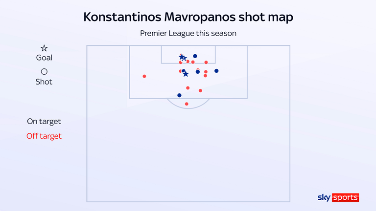 Konstantinos Mavropanos's shot map shows a high concentration of efforts from inside the six-yard box