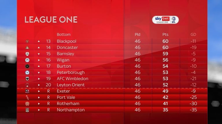 Bottom half of the final 2025/26 League One table
