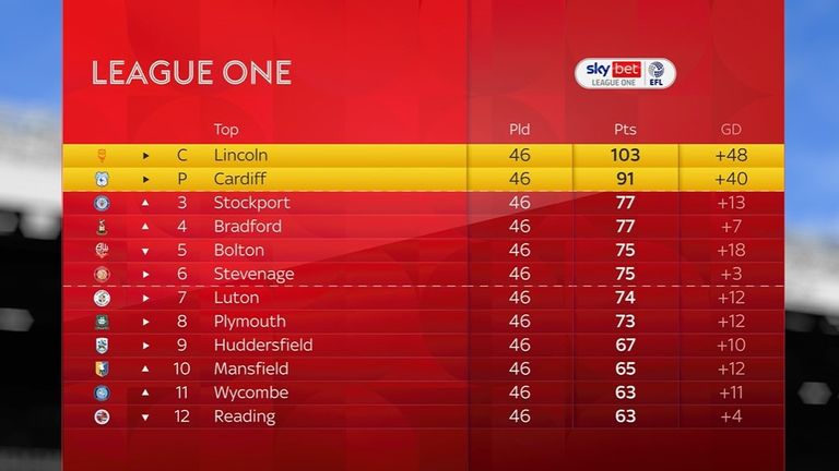 Top half of the 2025/26 League One final table