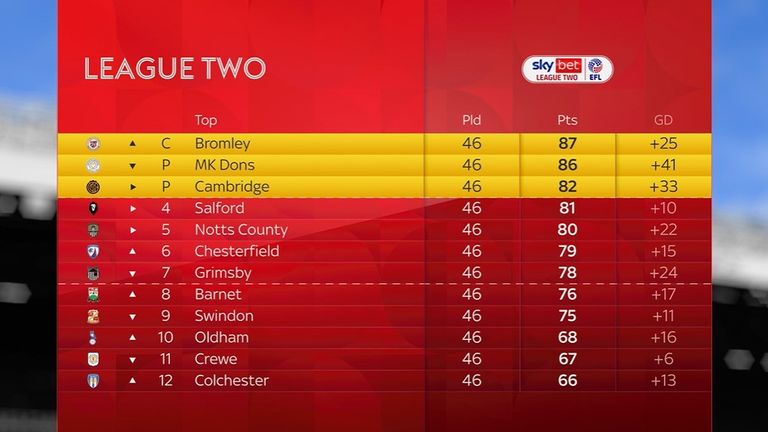 Top half of the final 2025/26 League Two table
