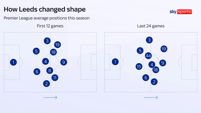 Leeds boss Daniel Farke switched to a back three