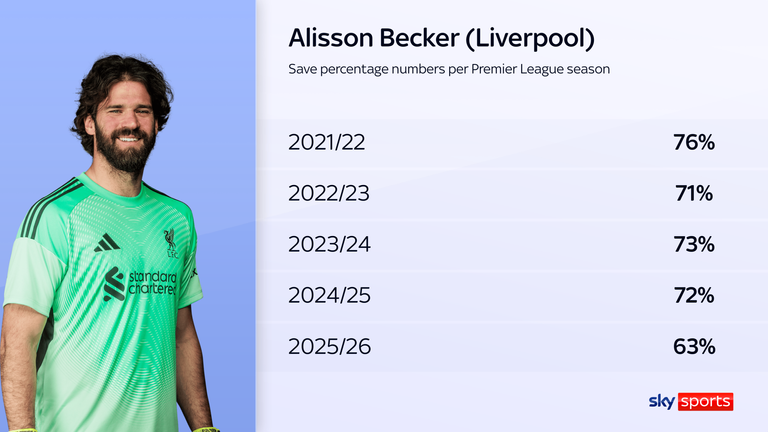 Alisson Becker's goalkeeper stats per season