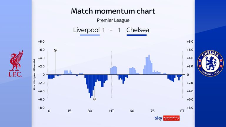 The match momentum in Liverpool's draw against Chelsea suggests that the equaliser was coming