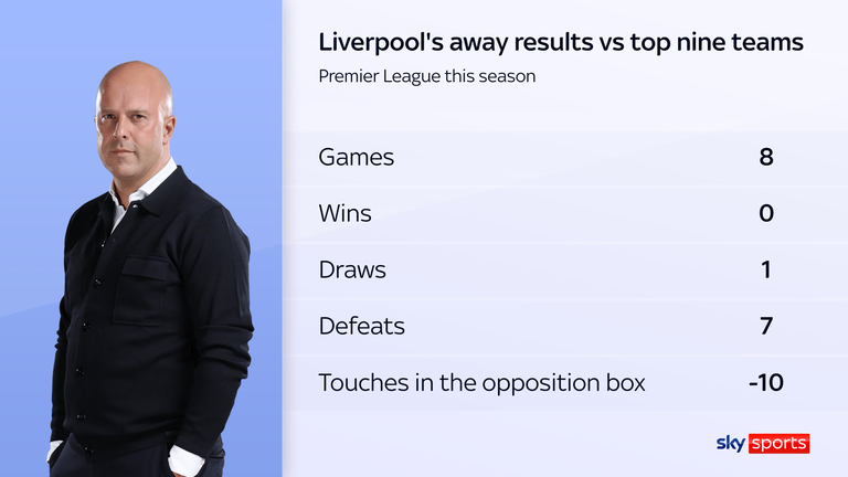 Liverpool have been poor on the road this season
