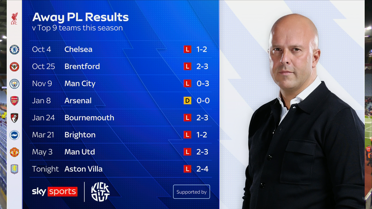 Liverpool have struggled against the best teams away from home