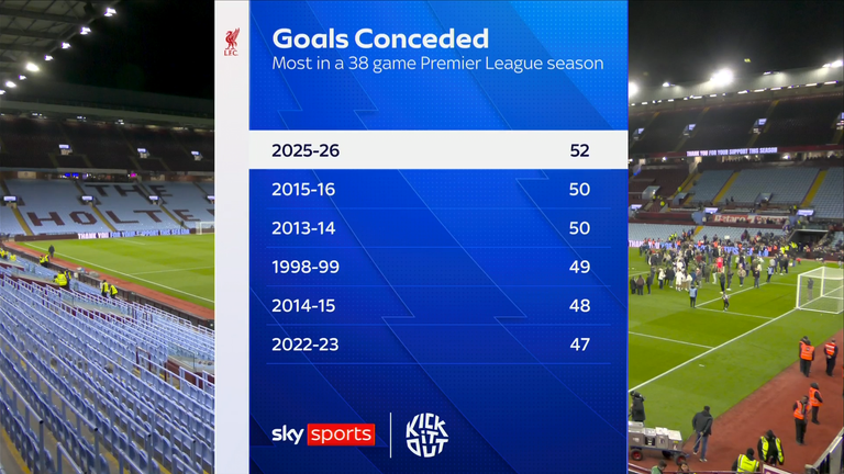 Liverpool are at an all-time low defensively
