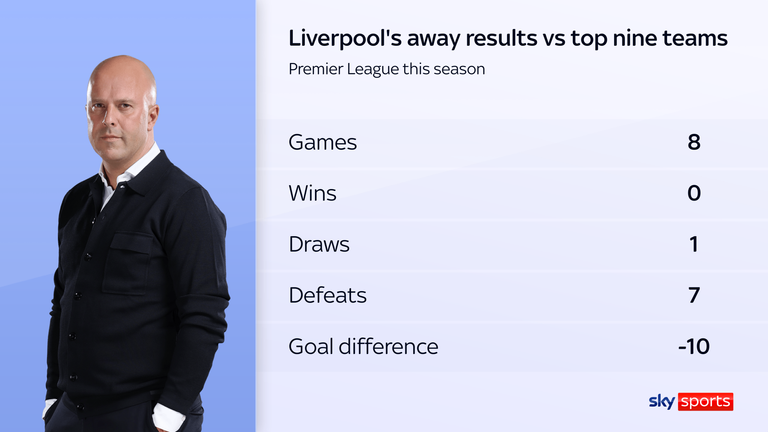 Liverpool have struggled when visiting the top teams