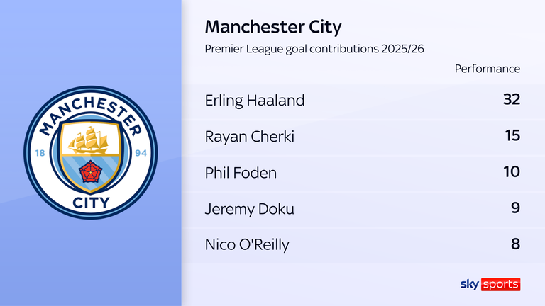Man City goal contributions 2025/26