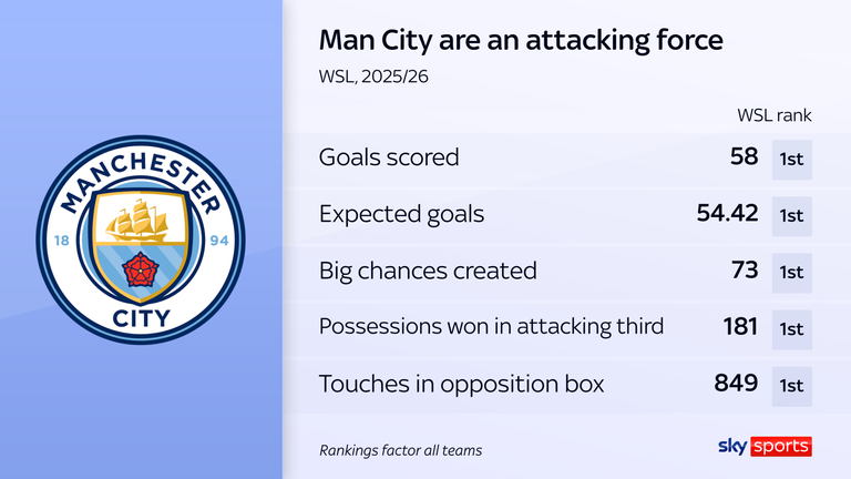 Man City's 2025/26 season in numbers