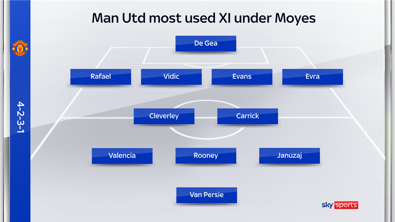 Man Utd's most used XI under David Moyes, 2013/14 season