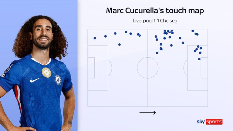 Marc Cucurella's touch map for Chelsea against Liverpool