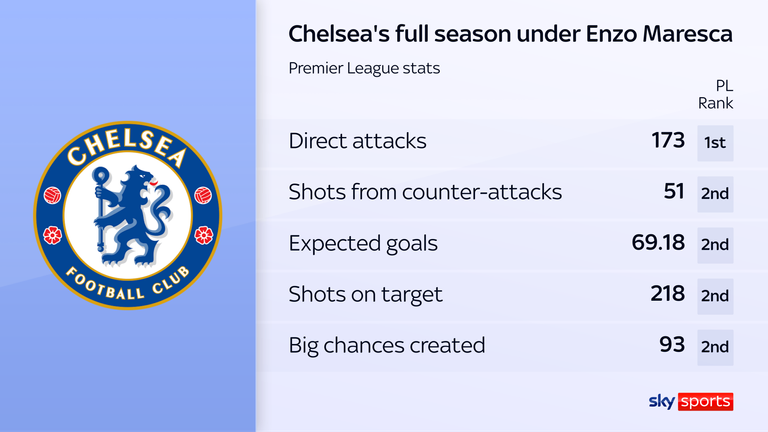 Chelsea's stats in their only full season under Enzo Maresca