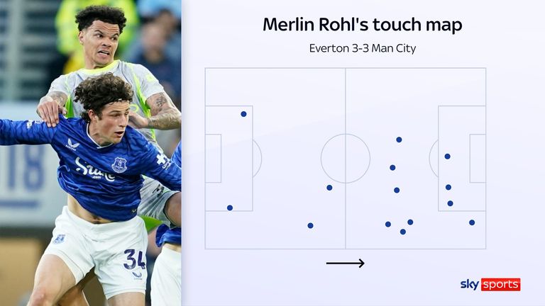 Merlin Rohl jogou pela direita para o Everton no empate de 3 a 3 contra o Manchester City