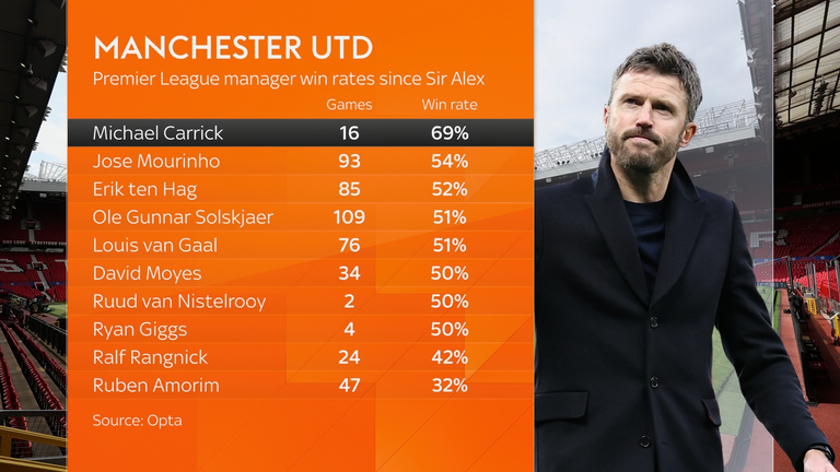 The form that earned Michael Carrick the Man Utd job (correct as of May 23, 2026)