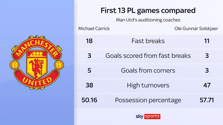 Solskjaer contro Carrick