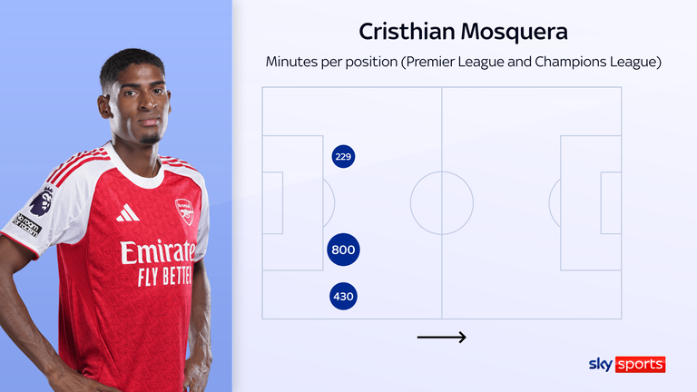 Cristhian Mosquera's Premier League and European minutes this season