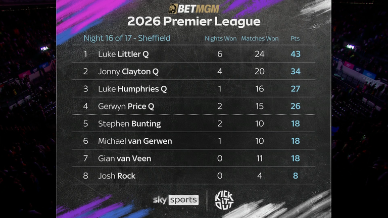 Final Premier League Darts Table