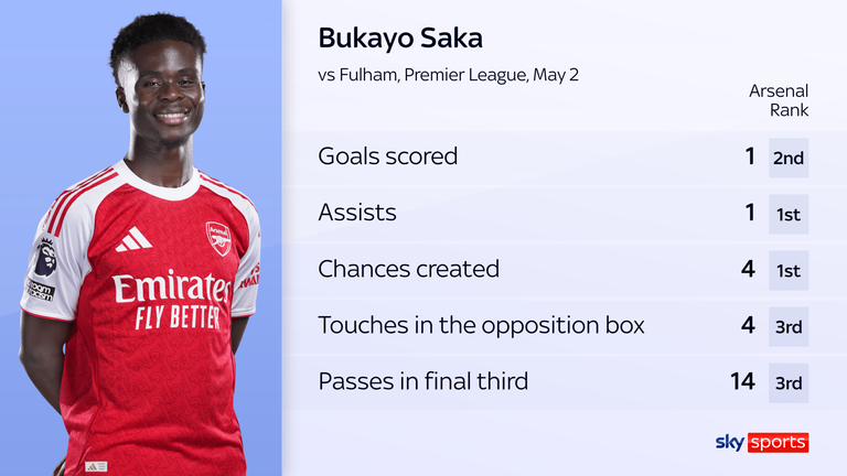 Arsenal's Bukayo Saka vs Fulham