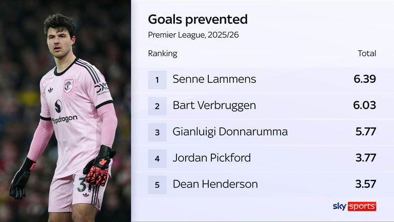 Senne Lammens prevented more goals than any other goalkeeper according to the expected-goals data
