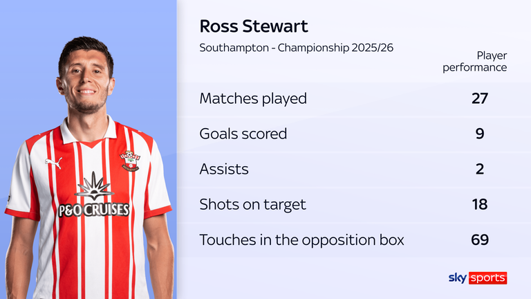 Ross Stewart