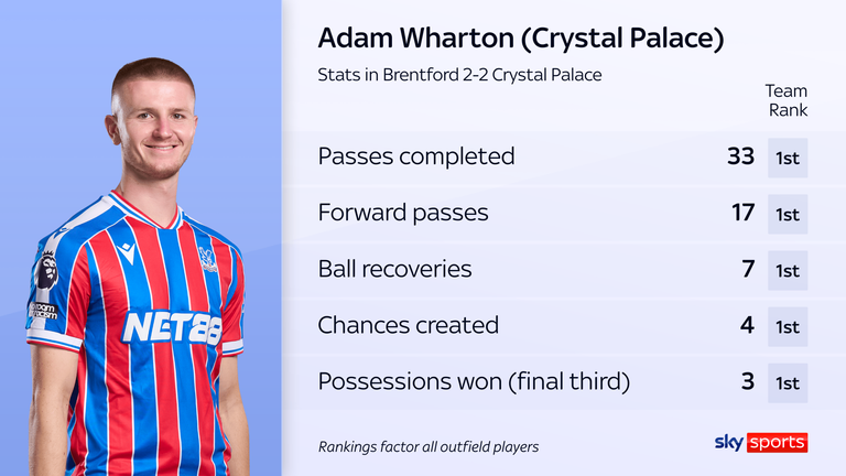 Adam Wharton was the best player on the park at Brentford