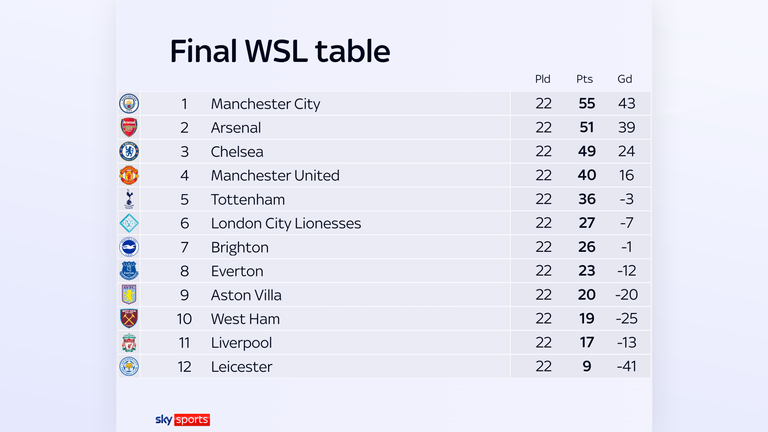Final WSL table