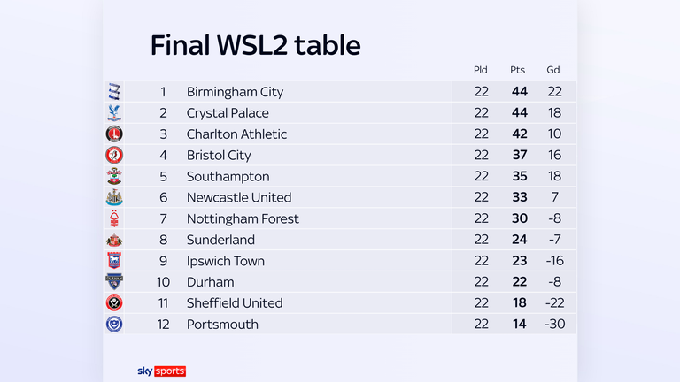 WSL2 final table