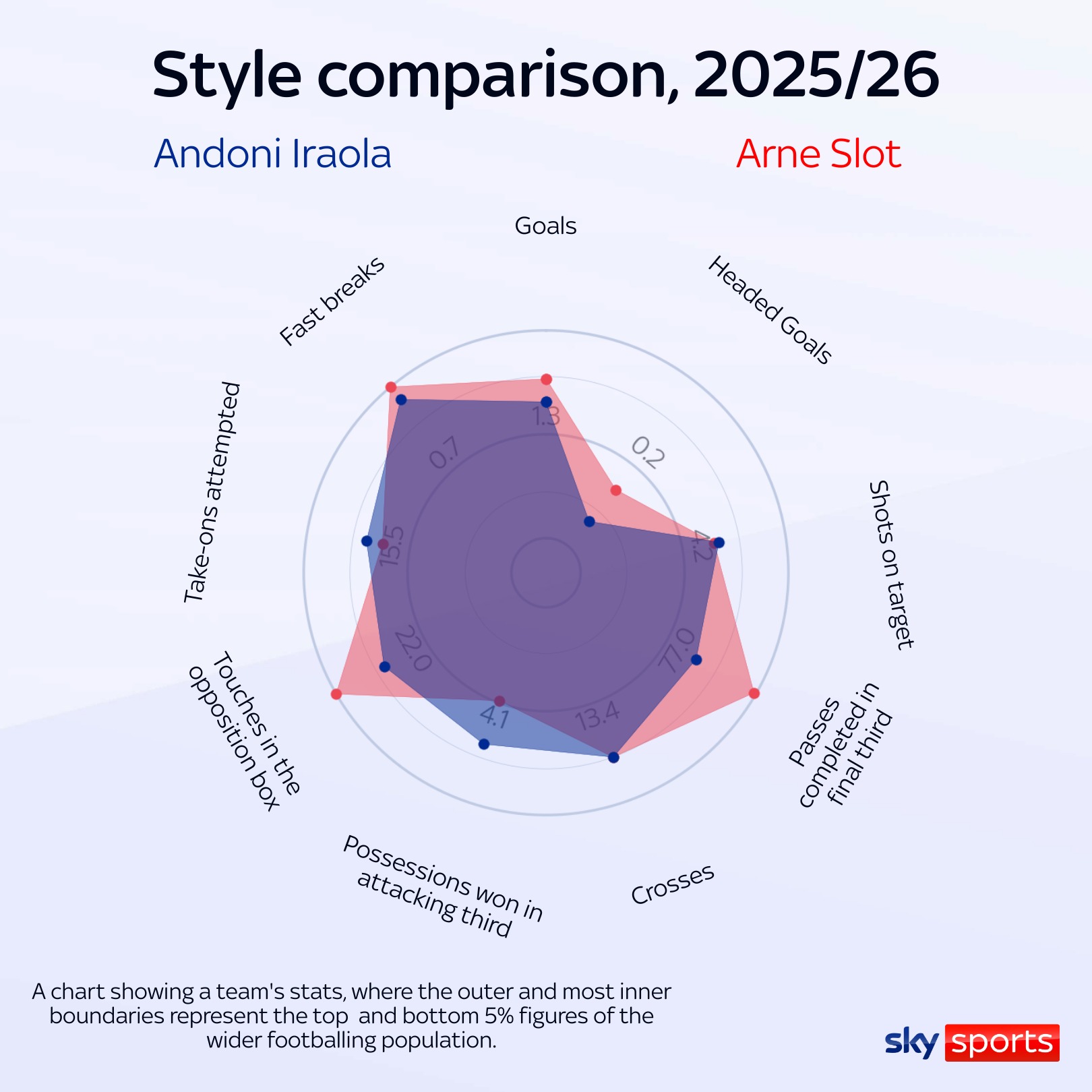Andoni Iraola and Arne Slot style comparison radar