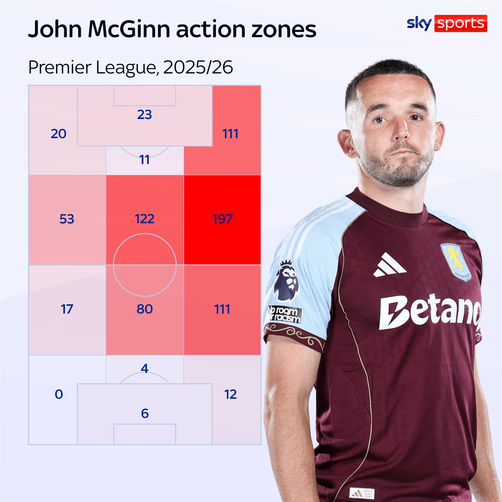Ações de John McGinn por zona