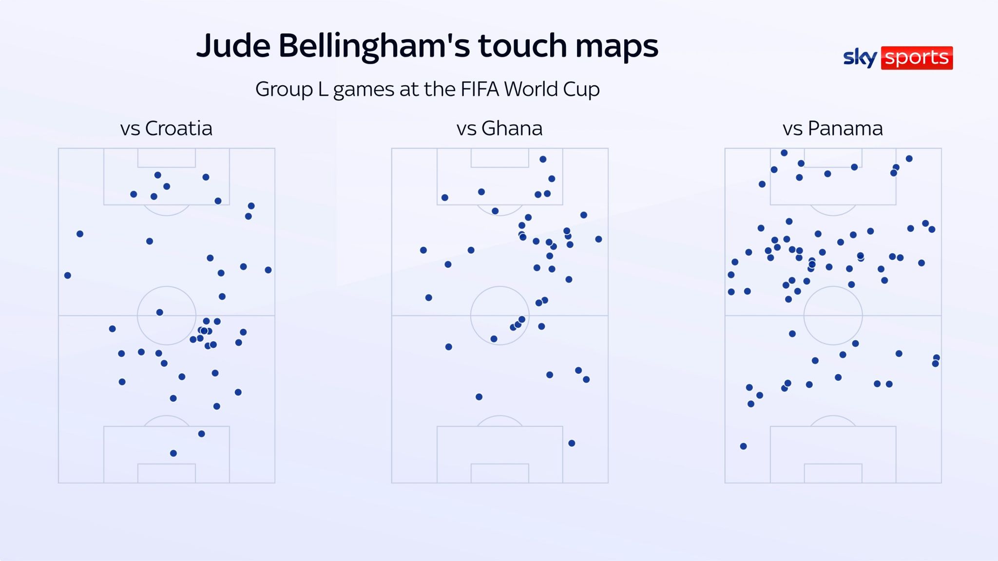 Jude Bellingham's touch maps in England's three group stage games at the World Cup