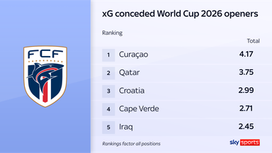 Vozinha kept a clean sheet against Spain despite having the fourth highest xG against