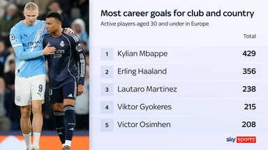 Erling Haaland and Kylian Mbappe are the two outstanding goal threats in world football