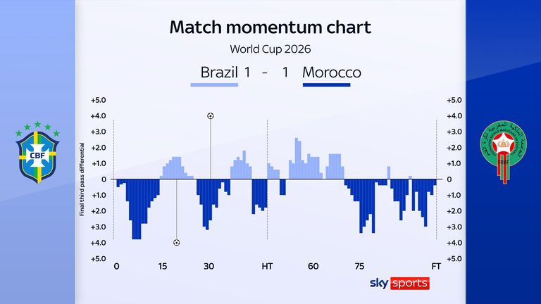 The match momentum chart for Brazil vs Morocco