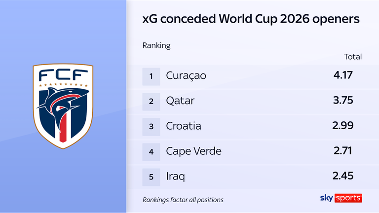 Vozinha kept a clean sheet despite having the fourth highest xg against Spain