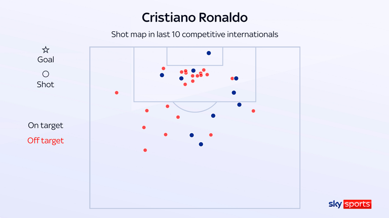Cristiano Ronaldo's 33 shots in last 10 competitive internationals