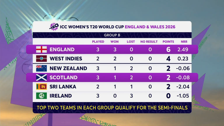 Inglaterra lidera o grupo na Copa do Mundo T20