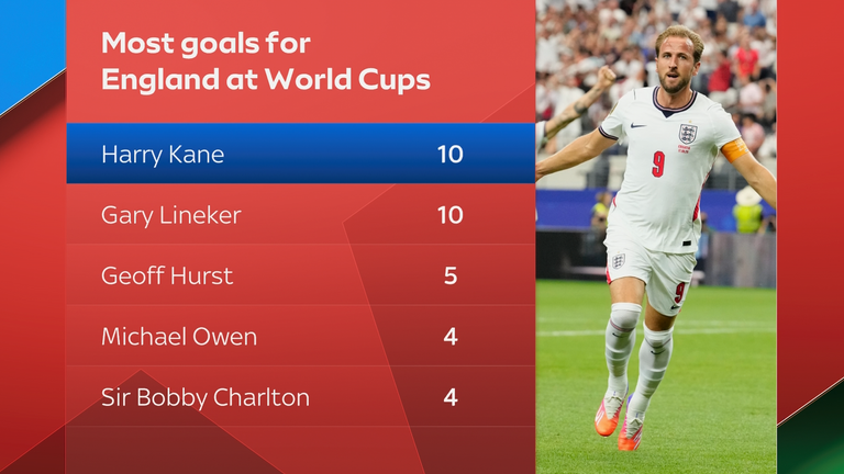 Gols da Inglaterra na Copa do Mundo