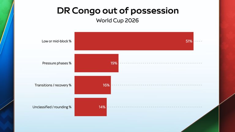 A RD Congo frequentemente fica em um bloco baixo a médio sem posse de bola