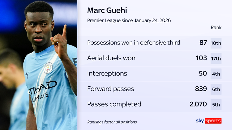 Marc Gueye's Premier League rankings since his Man City debut