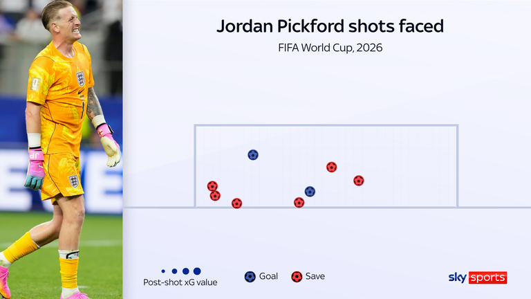 Gols enfrentados por Jordan Pickford pela Inglaterra na Copa do Mundo