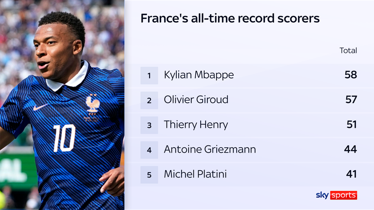 Kylian Mbappe's double put him on 58 goals for France