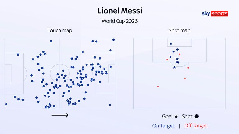 Lionel Messi's touches and shot map at the World Cup this summer