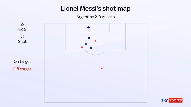 Lionel Messi's shot map in Argentina's 2-0 win over Austria