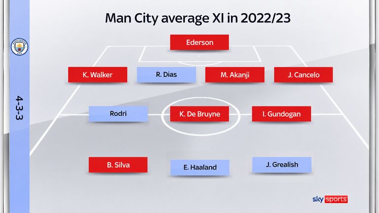 Man City average XI in 2022/23