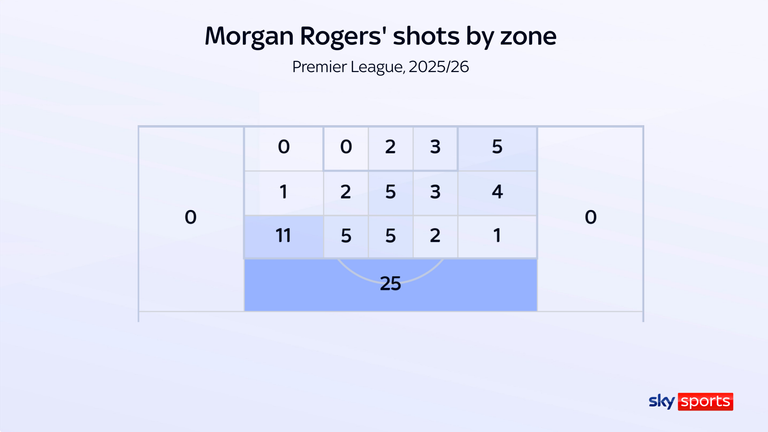 Morgan Rodgers shot by zone in the Premier League, 2025/26